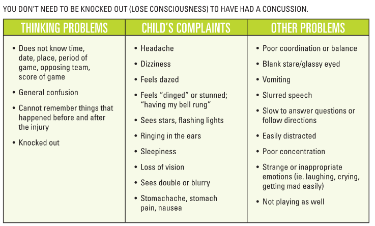 Concussion Symptoms