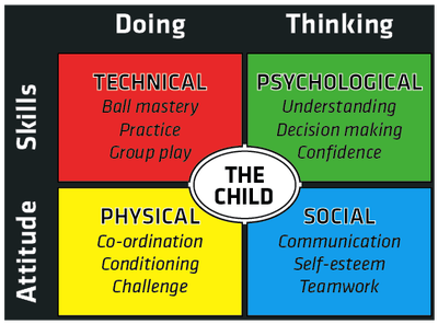 Four-Corner Development Model