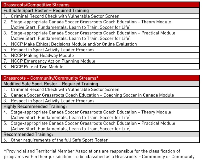 Grassroot Coaching Requirements